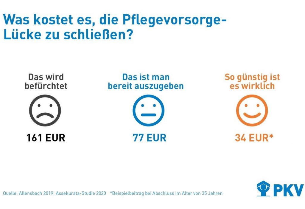 Pflegezusatzversicherung - sinnvoll oder überfluessig?
